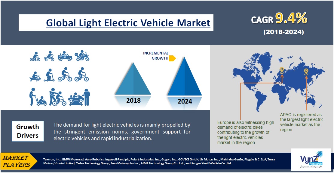 Light Electric Vehicle Market Industry Analysis Report 2024